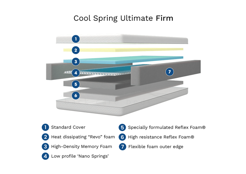 Cool Spring Ultimate Mattress Firm Infographic