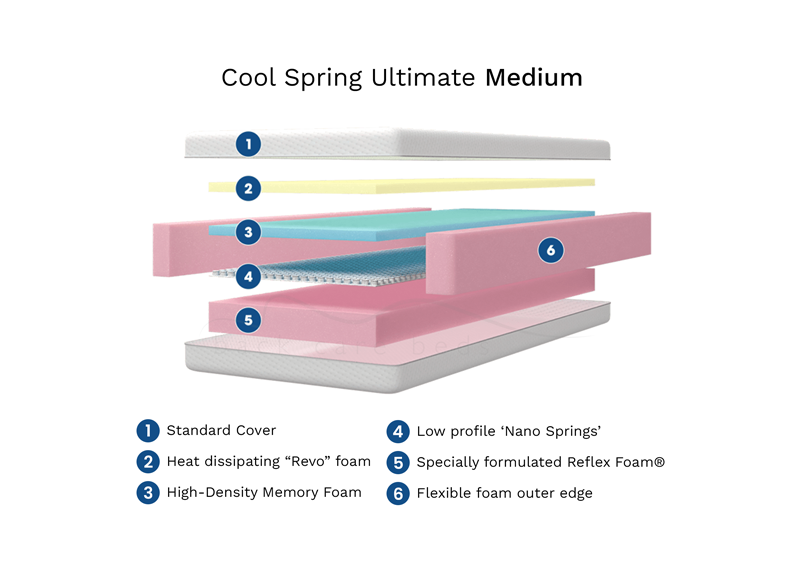 Cool Spring Ultimate Mattress Medium Infographic